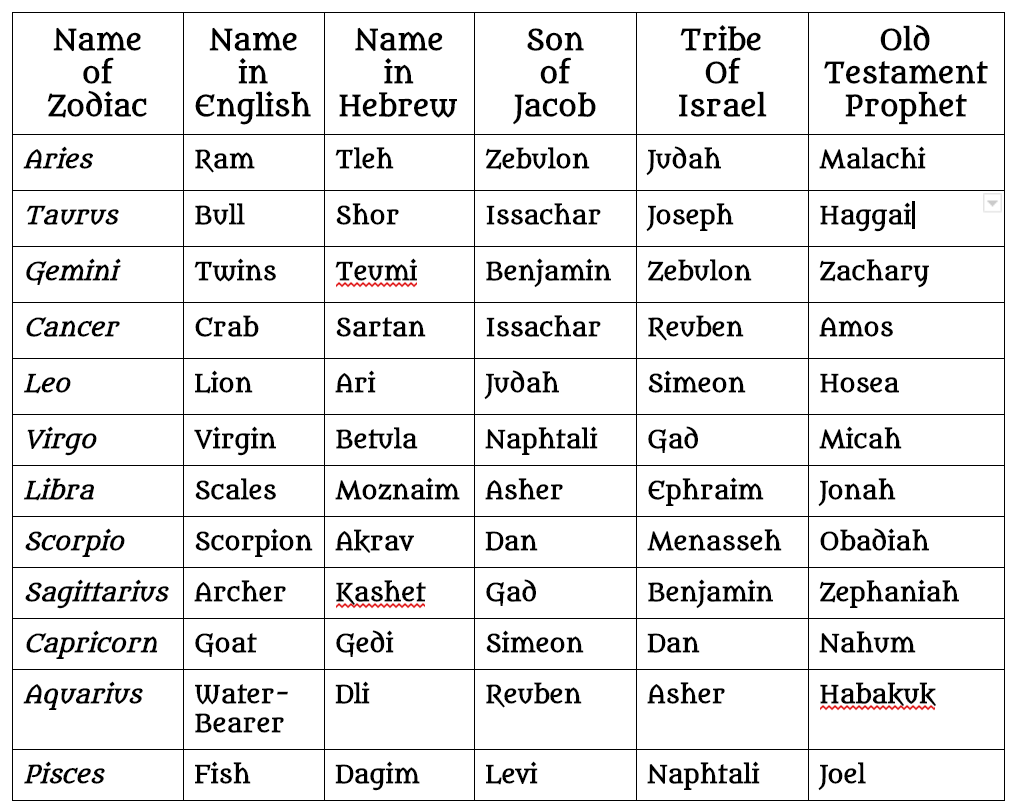 Who Created The 12 Tribes Chart